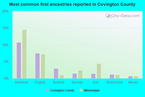 Most common first ancestries reported in Covington County