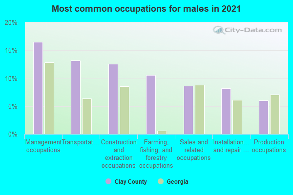 Most common occupations for males in 2022