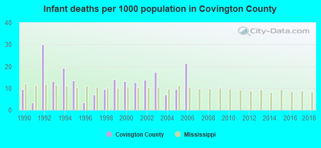 Infant deaths per 1000 population in Covington County