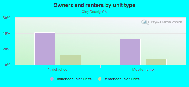 Owners and renters by unit type