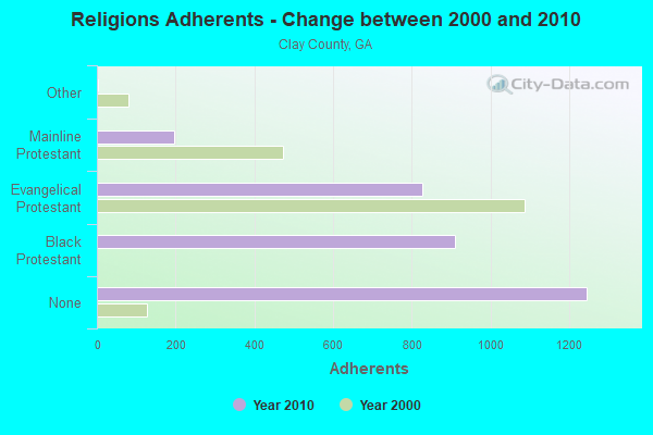 Religions Adherents - Change between 2000 and 2010