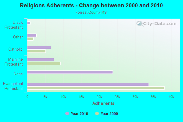 Religions Adherents - Change between 2000 and 2010