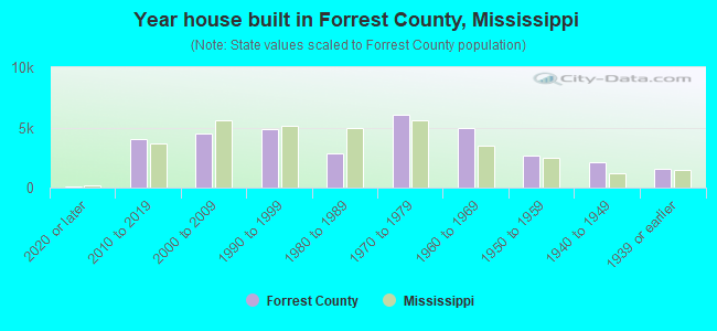 Year house built in Forrest County, Mississippi