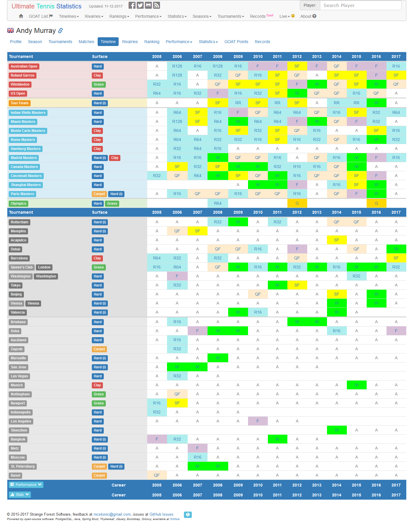 Player Timeline