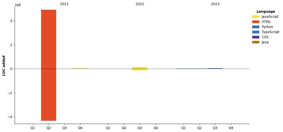 Lines of Code chart