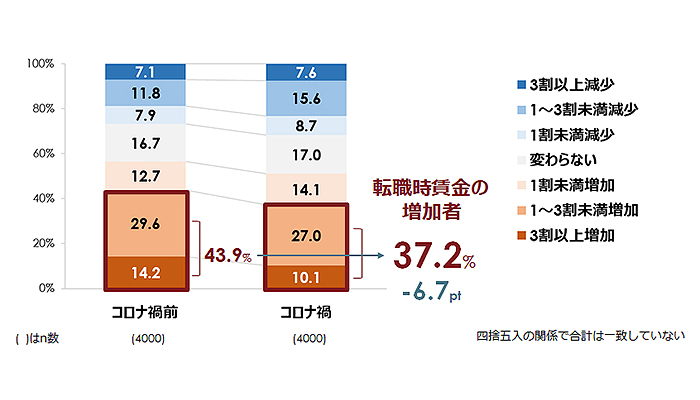 コロナ禍における転職と賃金に関する調査