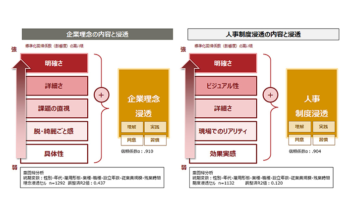 企業理念と人事制度の浸透に関する定量調査