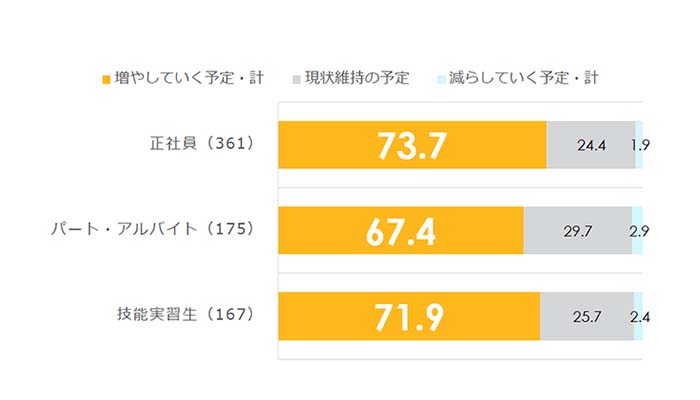 外国人雇用に関する企業の意識・実態調査