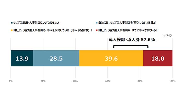 ジョブ型人事制度に関する企業実態調査