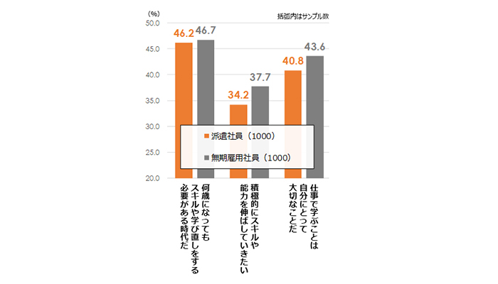 派遣社員のリスキリングに関する定量調査