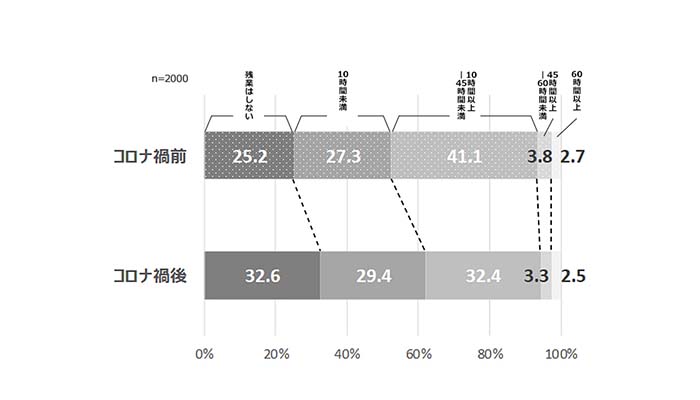 コロナ禍における就業者の休暇実態に関する定量調査