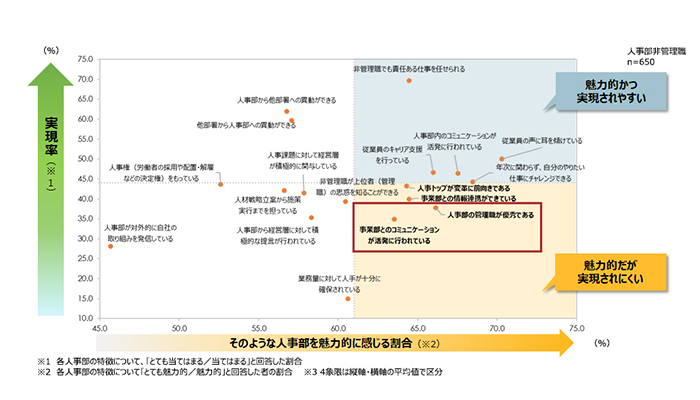 人事部大研究　－非管理職の意識調査