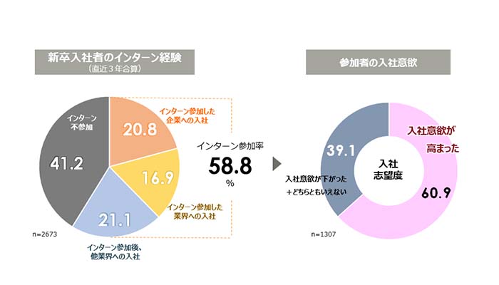 企業インターンシップの効果検証調査