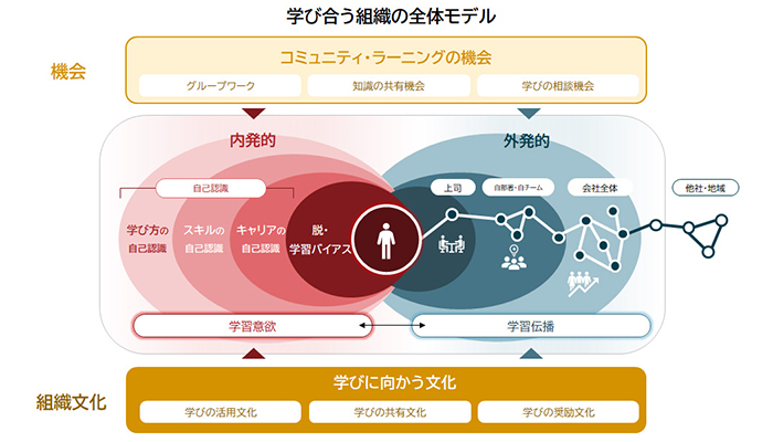 学び合う組織に関する定量調査