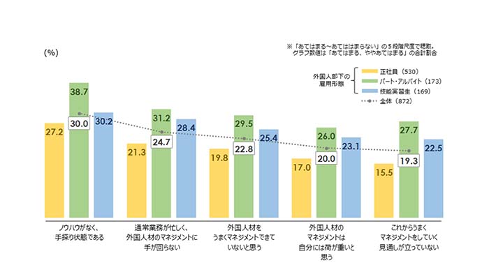 外国人部下を持つ日本人上司の意識・実態調査