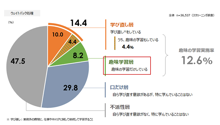 ミドル・シニアの学びと職業生活についての定量調査［PART2　趣味の学習の実態・効果］