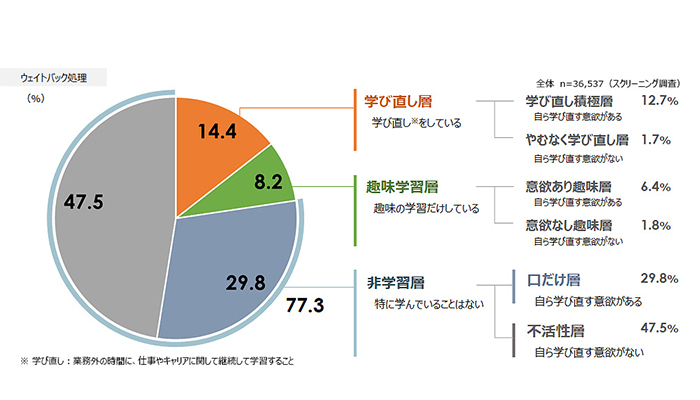 ミドル・シニアの学びと職業生活に関する定量調査