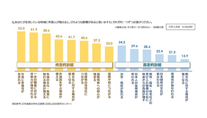 多文化共生意識に関する定量調査