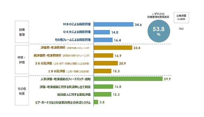 人事評価制度と目標管理の実態調査