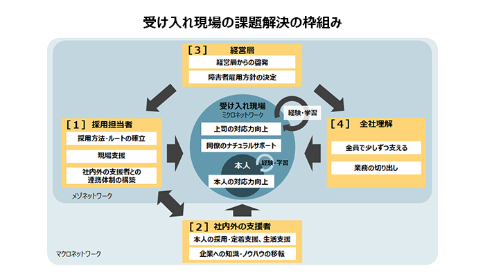 精神障害者雇用の現場マネジメントについてのインタビュー調査