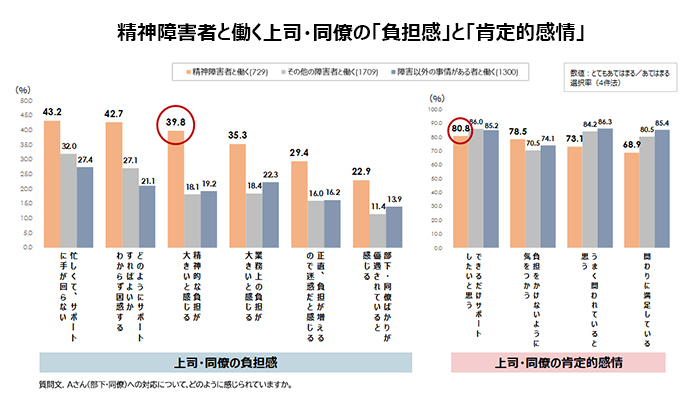 精神障害者雇用の現場マネジメントについての定量調査［上司・同僚調査］