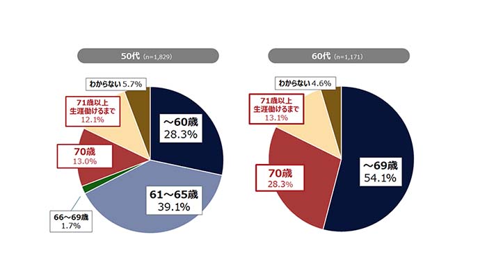 シニア従業員とその同僚の就労意識に関する定量調査