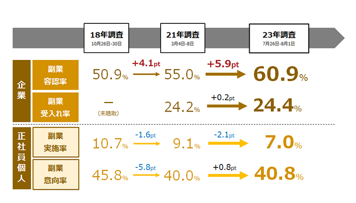 第三回 副業の実態・意識に関する定量調査