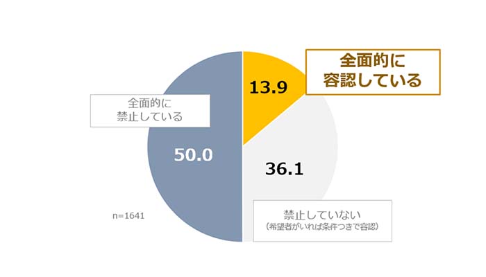 副業の実態・意識調査