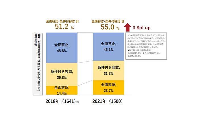 第二回 副業の実態・意識に関する定量調査