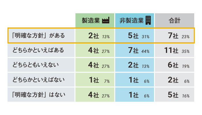 非管理職層の異動配置に関する実態調査（2021）