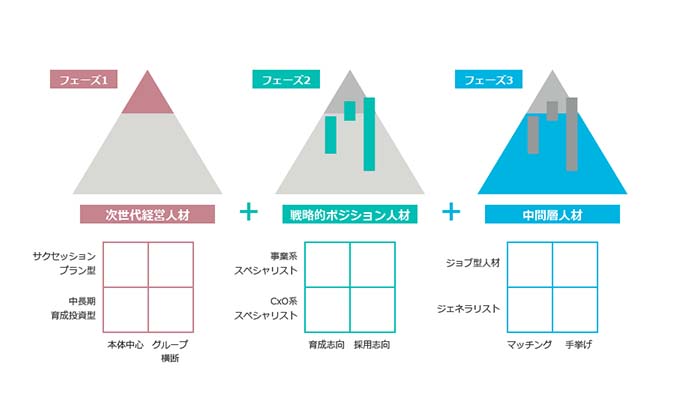 大手企業のタレントマネジメントに関する実態調査（2020）