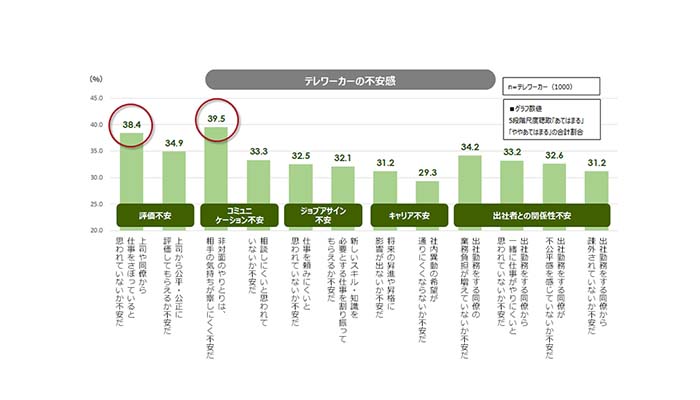 テレワークにおける不安感・孤独感に関する定量調査