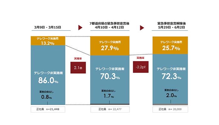 第三回・新型コロナウイルス対策によるテレワークへの影響に関する緊急調査 