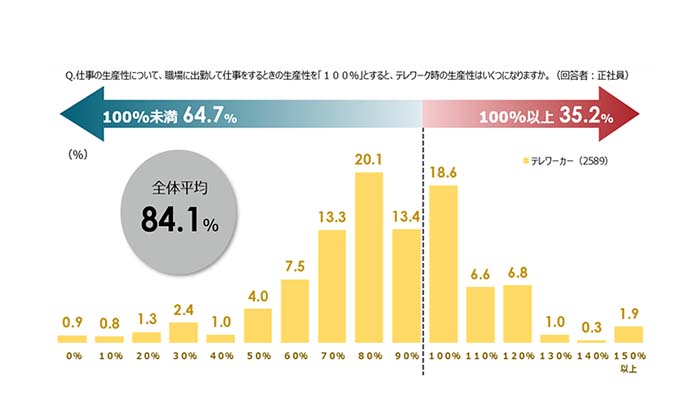 第四回・新型コロナウイルス対策によるテレワークへの影響に関する緊急調査