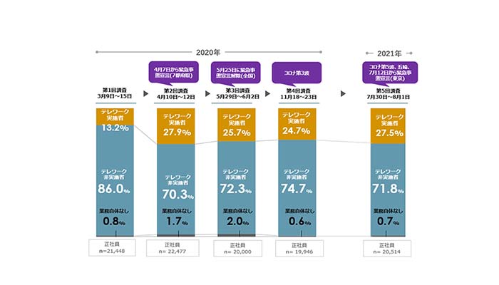 第五回・新型コロナウイルス対策によるテレワークへの影響に関する緊急調査