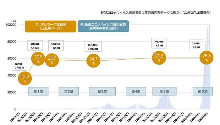 第六回・新型コロナウイルス対策によるテレワークへの影響に関する緊急調査