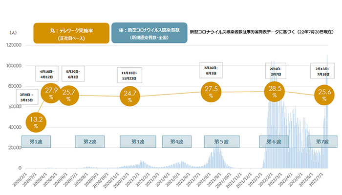 第七回・新型コロナウイルス対策によるテレワークへの影響に関する調査