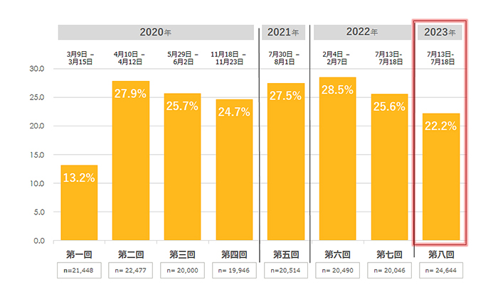 第八回・テレワークに関する調査／就業時マスク調査