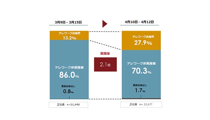 新型コロナウイルス対策によるテレワークへの影響に関する緊急調査