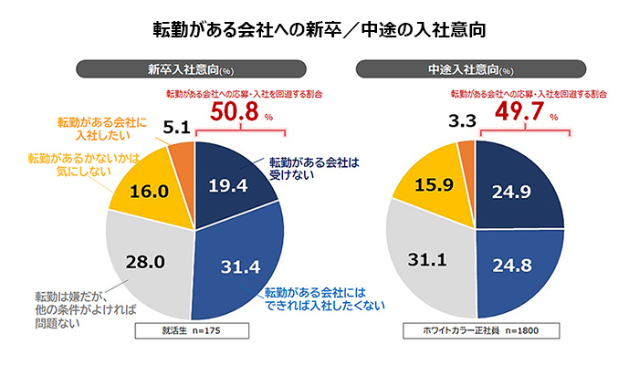 転勤に関する定量調査