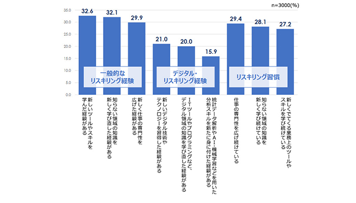 リスキリングとアンラーニングについての定量調査