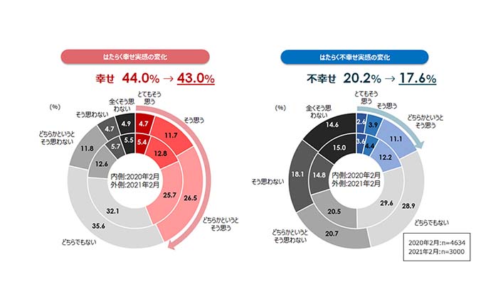 はたらく人の幸せに関する調査【続報版】（テレワーカー分析編）