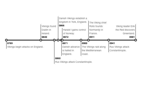 kibana-milestones-vis