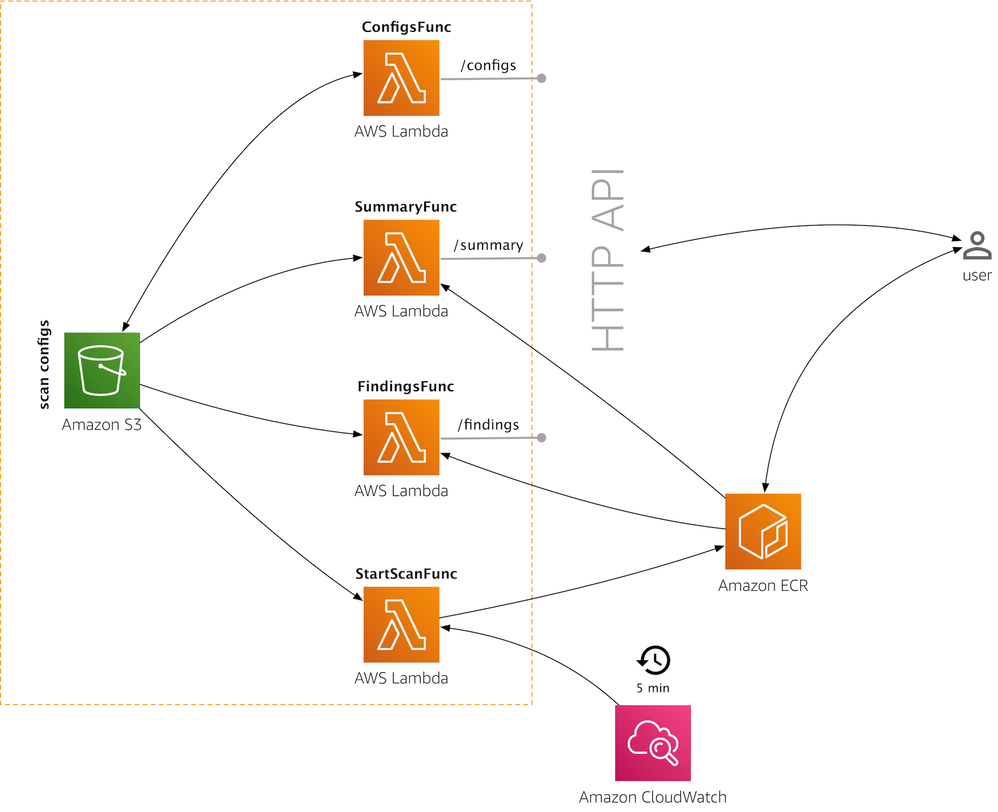 amazon-ecr-continuous-scan