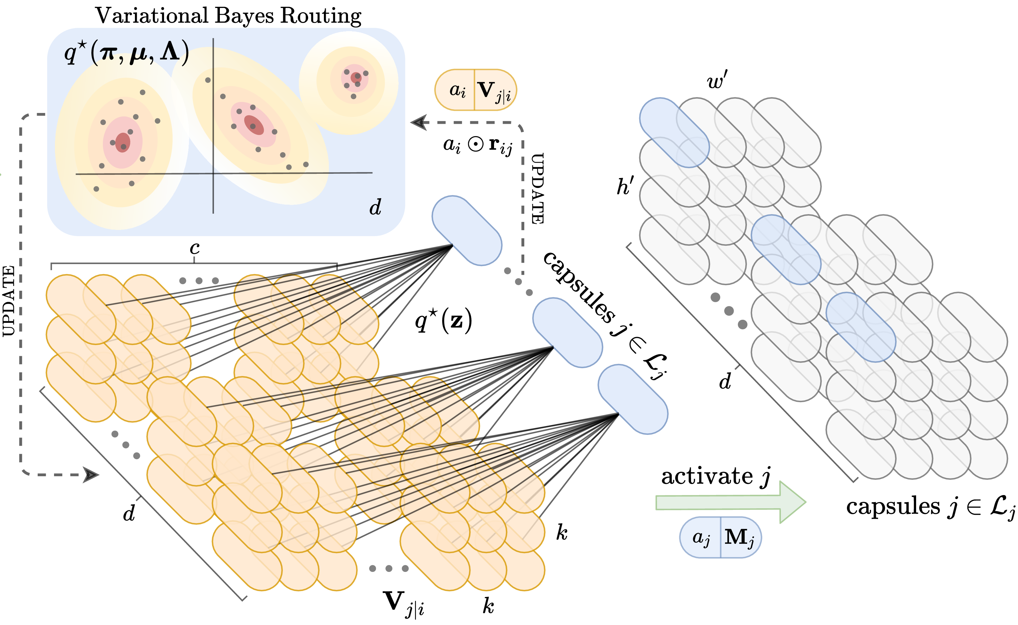 Variational-Capsule-Routing