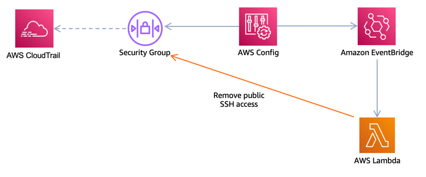 ssh-restricted