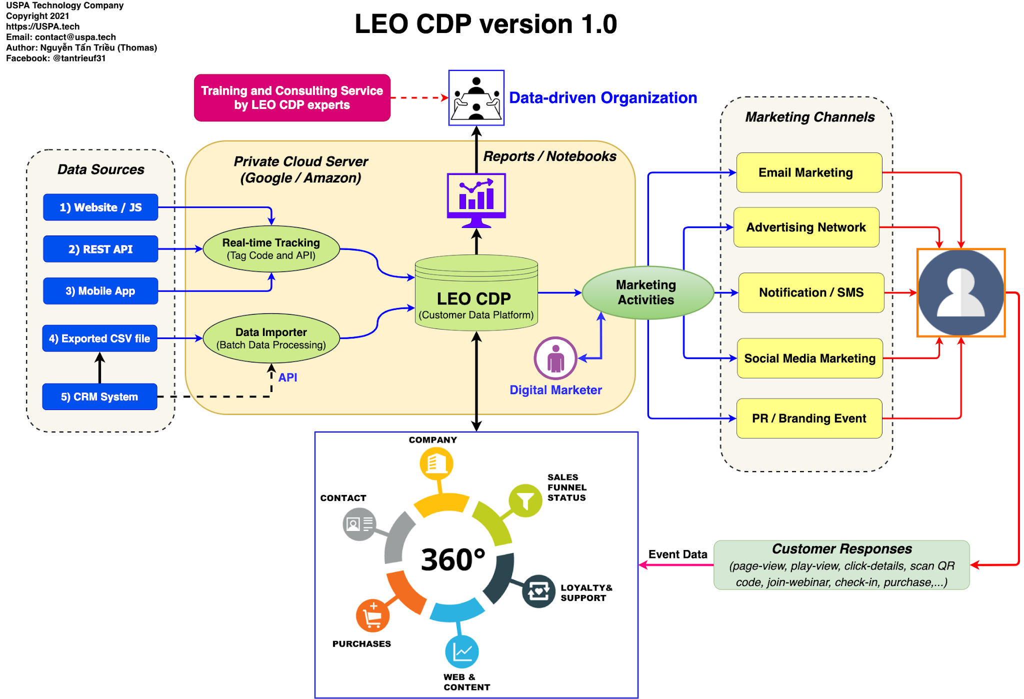 leo-cdp-free-edition