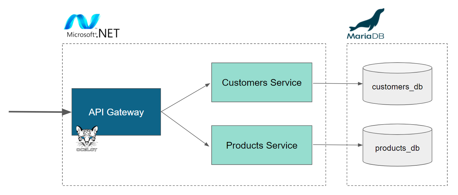 microservices-dotnet