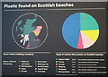 NO4029 : Plastic marine litter from Scottish beaches by M J Richardson