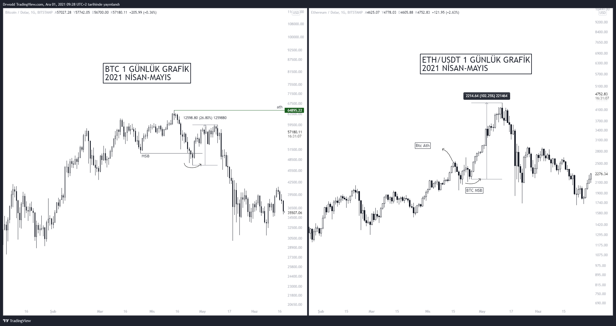 BITSTAMP:ETHUSD Chart Image by Drwodd